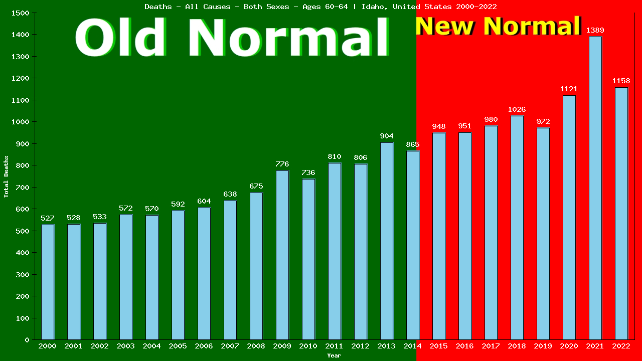 Graph showing Deaths - All Causes - Male - Aged 60-64 | Idaho, United-states